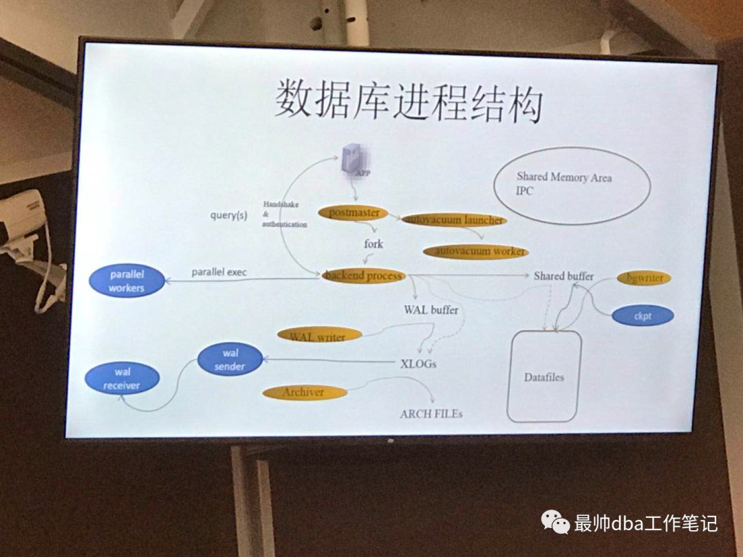 【精】PostgreSQL 体系结构