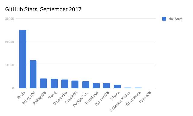 面向 Java 开发者的 NoSQL 选项