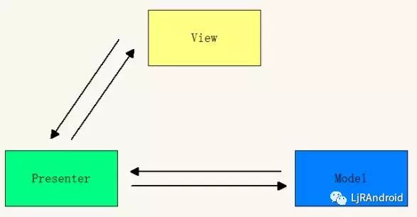 MVC/MVP在android中的实践