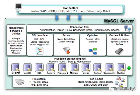 一篇掌握MySQL ，Oracle和PostgreSQL数据库体系架构