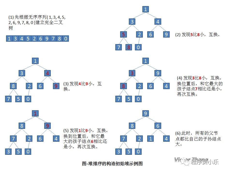 不得不知的排序六：堆排序