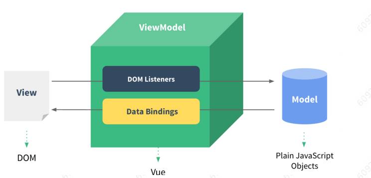 干货｜初探Vuejs