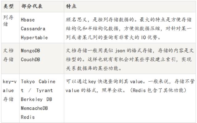 一文深入浅出NoSQL数据库