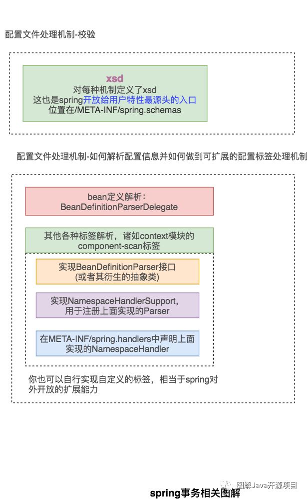 图解spring3(1)-IoC与AOP