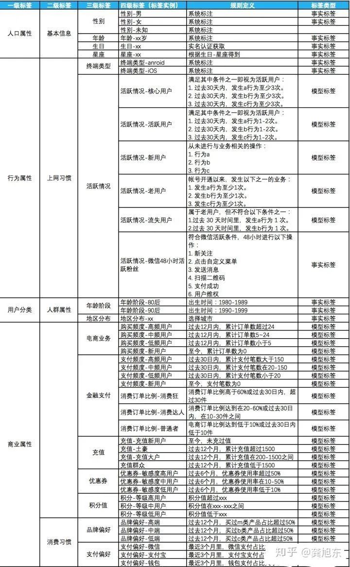 推荐系统之标签体系