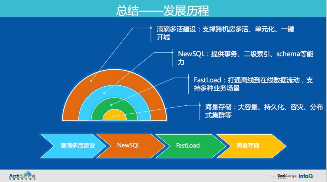 滴滴分布式NoSQL数据库Fusion的演进之路