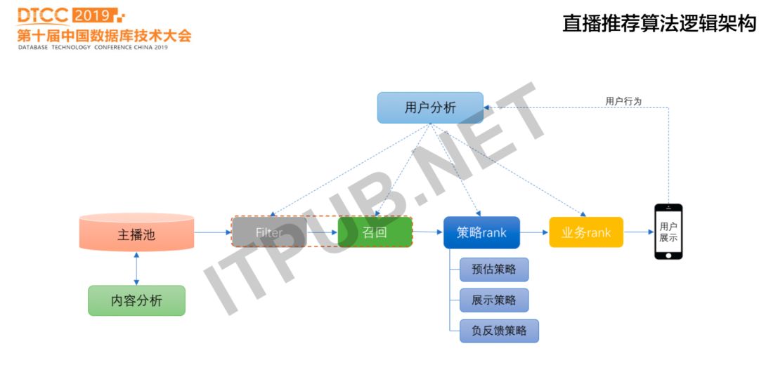 陌陌直播如何做到推荐系统的从0到1