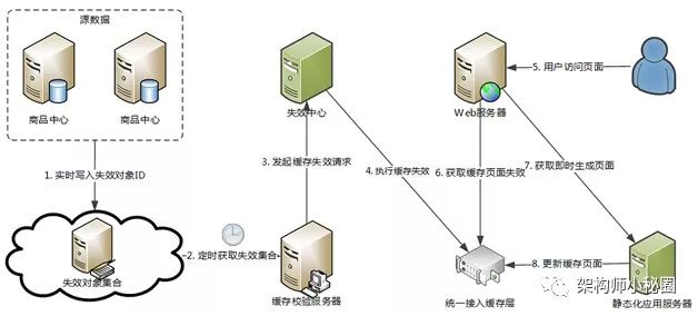 亿级浏览型网站静态化架构演变