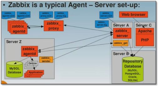 网络监控软件-Zabbix