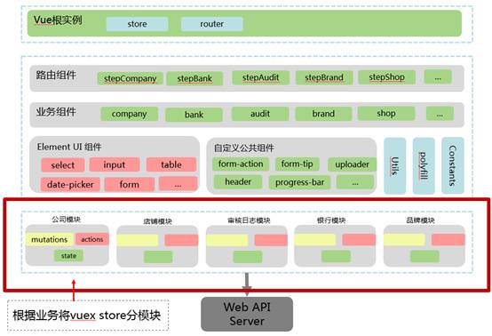 Vue.js渐进式框架介绍以及项目实践