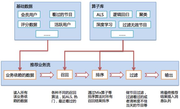 推荐系统的工程实现