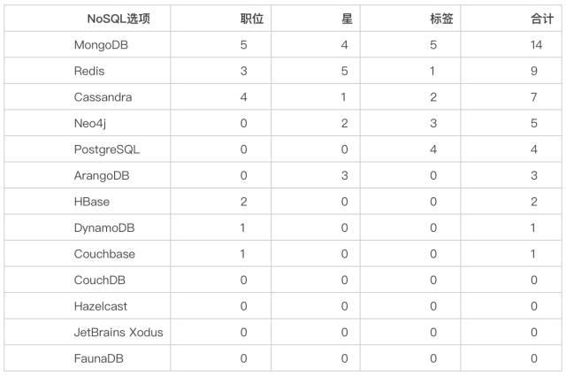 【砺锋资讯】面向 Java 开发者的 NoSQL 选项