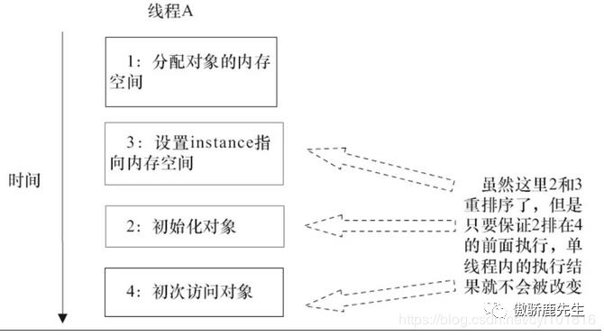 单例模式——DCL失效问题