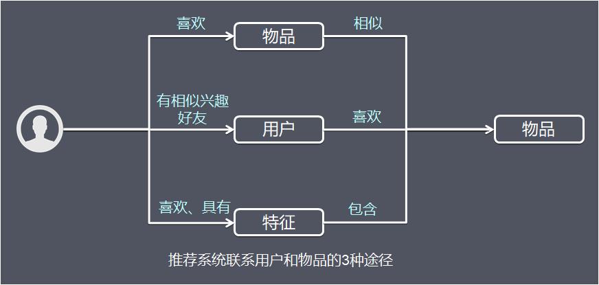 一文简单理解“推荐系统”原理及架构