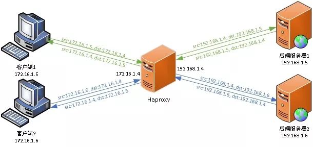 智汇华云 | 通过TProxy实现haproxy 透传用户IP