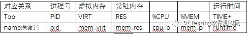 企业级的开源解决方案｜Zabbix自动监控Top10进程