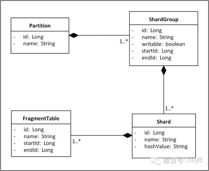 数据库分库分表(sharding)系列