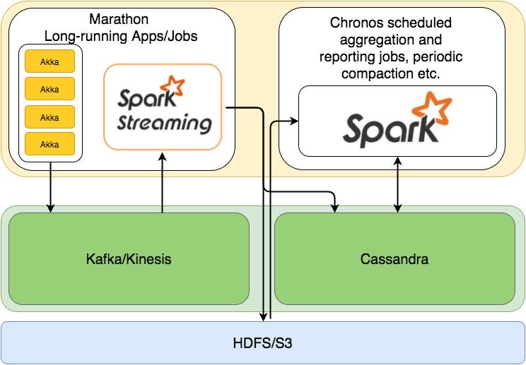 数据处理平台架构中的SMACK组合：Spark、Mesos、Akka、Cassandra以及Kafka