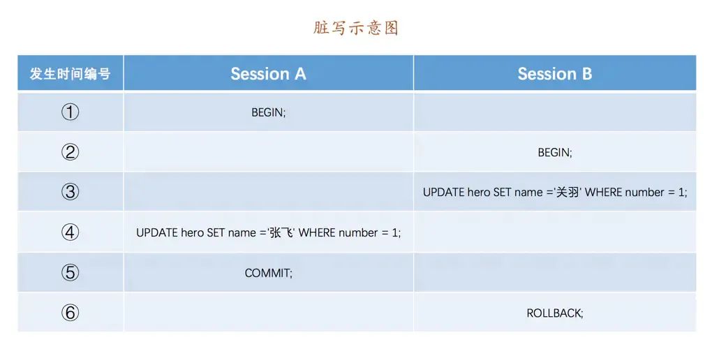 mysql面试必问：事务-锁-MVCC