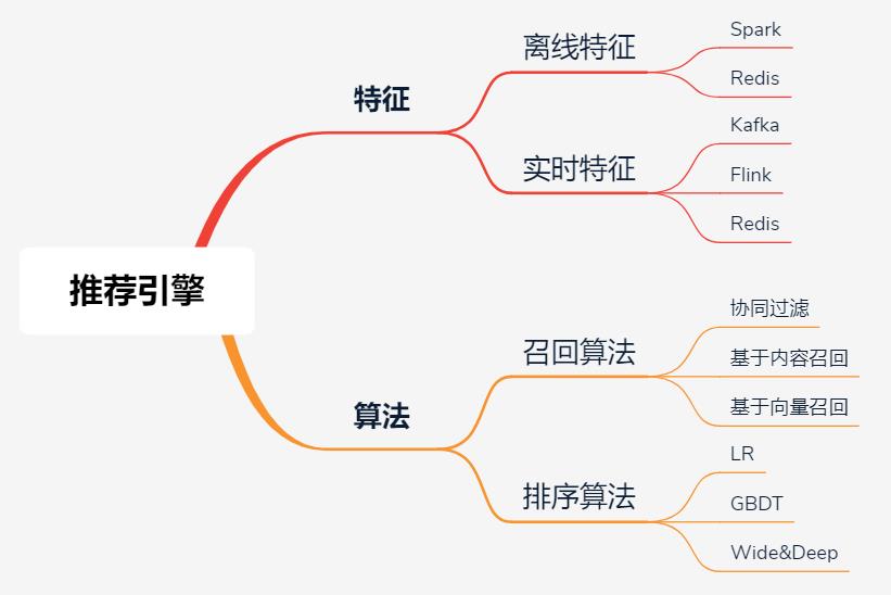 23张图入门推荐系统