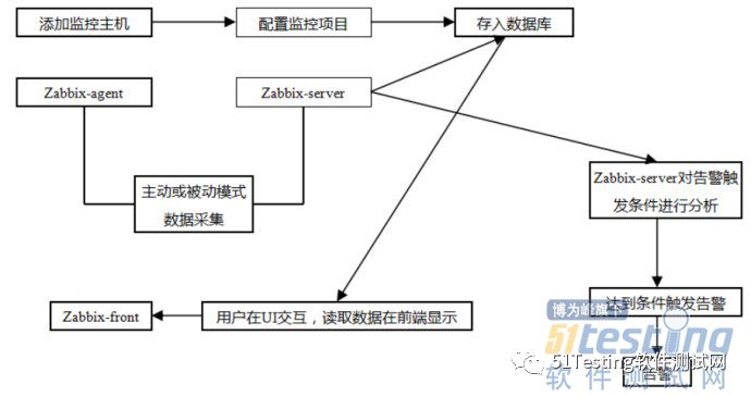 企业级的开源解决方案｜Zabbix自动监控Top10进程