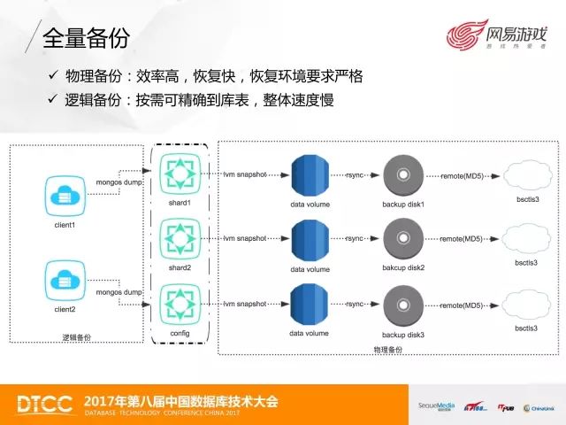 技术控 | 网易游戏MongoDB数据备份与恢复实践