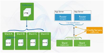 全新版本MongoDB数据存储席卷物联网(转载)