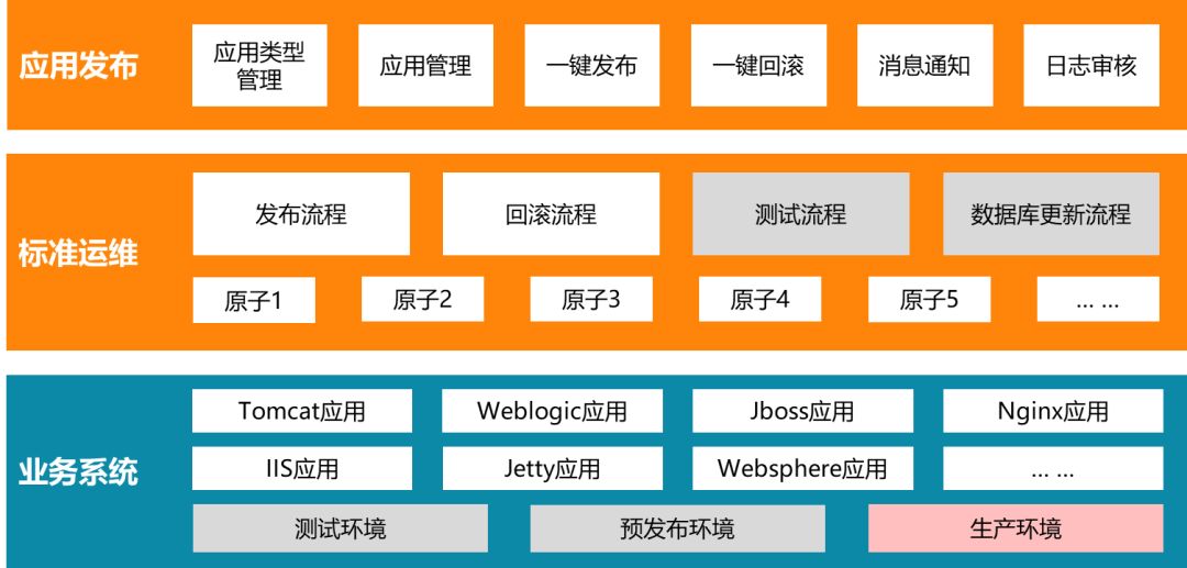 自动化运维，先做规划还是先建场景？