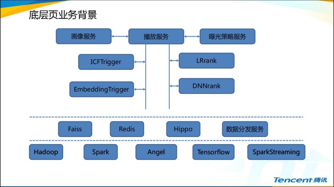 「实践」Yoo视频底层页推荐系统从0到1的实践