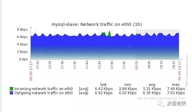 Zabbix自带模板监控MySQL服务