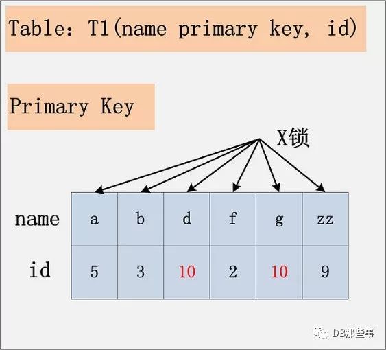 哇靠,死锁了（二）之innodb锁解读