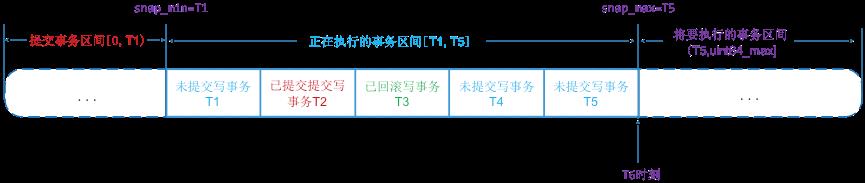 解密未来数据库设计:MongoDB新存储引擎WiredTiger实现(事务篇)