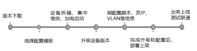 技术盛宴 | 数据中心自动化运维技术探索之交换机零配置上线