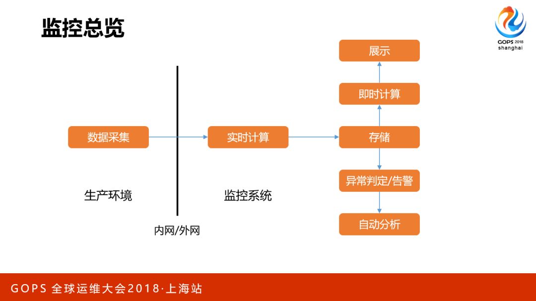 海量存储与 CDN 的自动化运维是这么做到的……