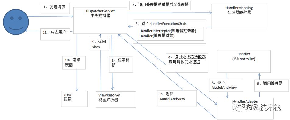 从 0 开始手写一个 Spring MVC 框架，向高手进阶！