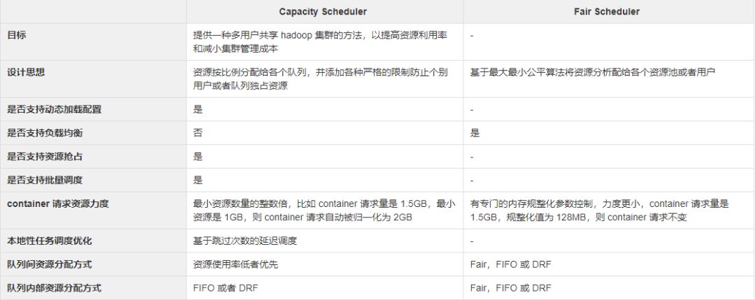 YARN 资源调度那些事儿