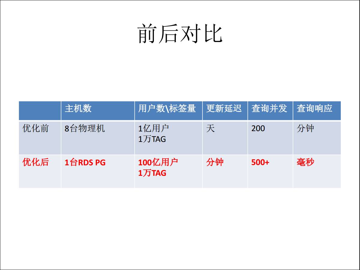 【转载】PostgreSQL在阿里的应用