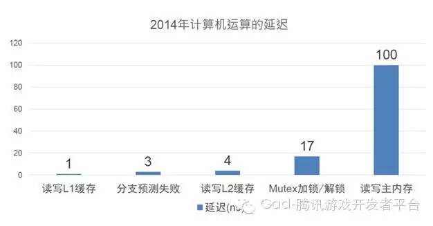 浅谈Unity的渲染优化(1)： 性能分析和瓶颈判断（上篇）