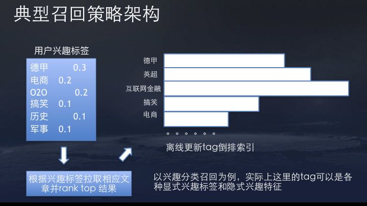 今日头条、抖音：4亿日活的推荐系统架构与算法实践，33页ppt详解！