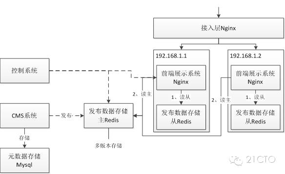 应用数据静态化架构高性能单页Web应用