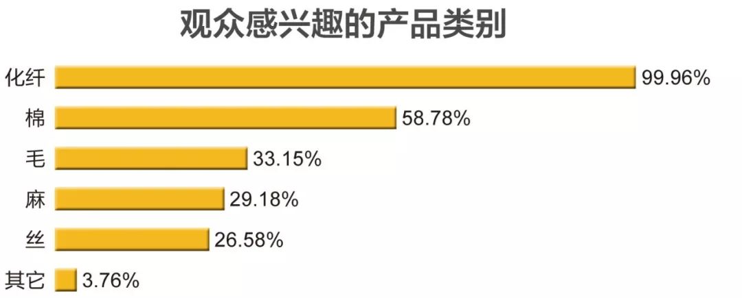 一比一的观众面积比，魅力何在？ 2018yarnexpo春夏纱线展观众报告 告诉你