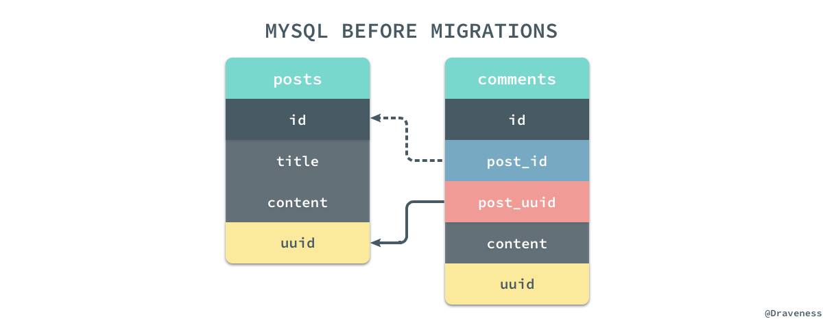 如何从MongoDB迁移到MySQL？这有现成经验！