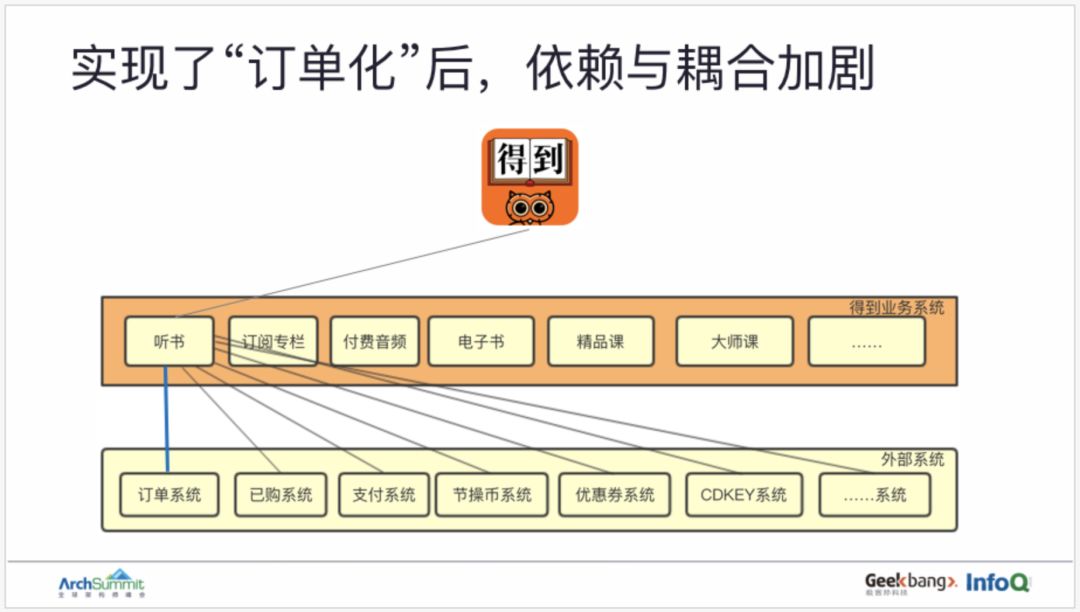 用领域驱动设计实现订单业务的重构