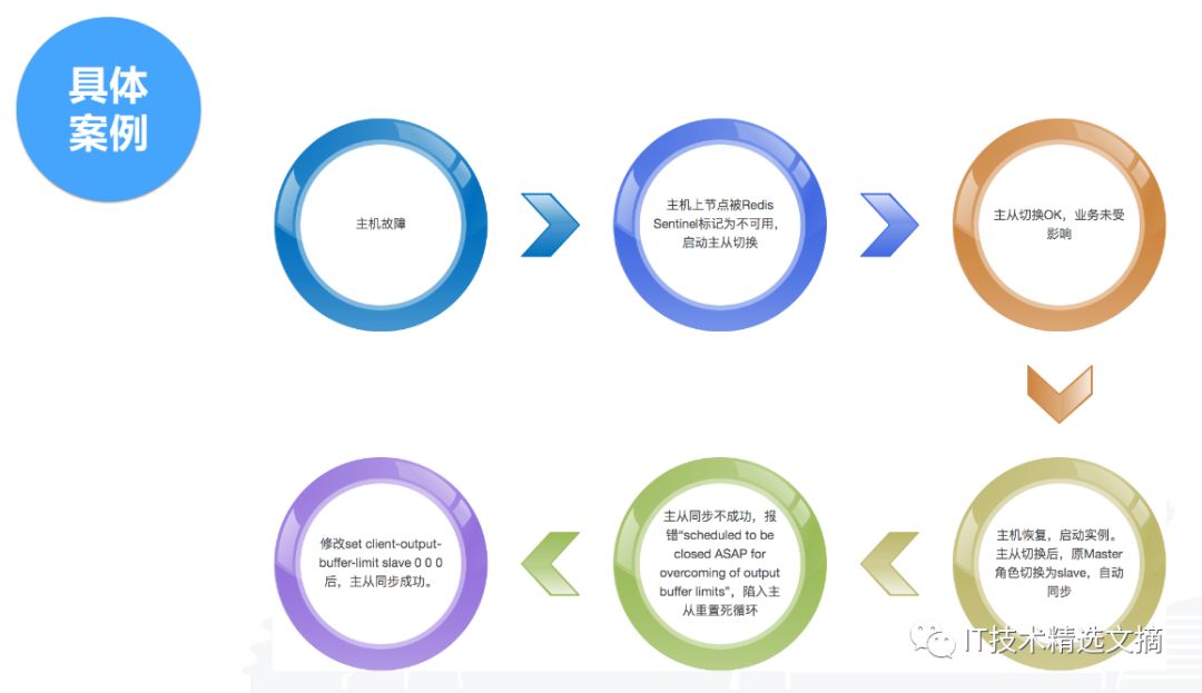 高并发大容量NoSQL解决方案探索