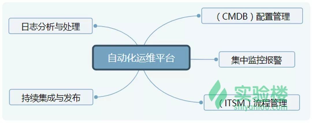 一个“360度螺旋爆炸”全的自动化运维实战入门教程