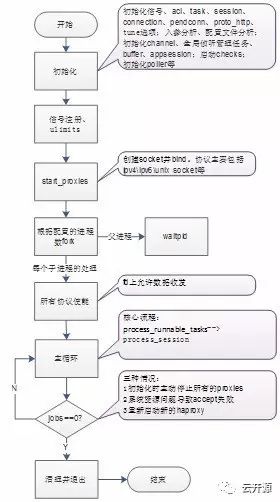 haproxy代码框架分析