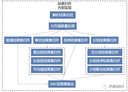 财务平台sharding-jdbc集成