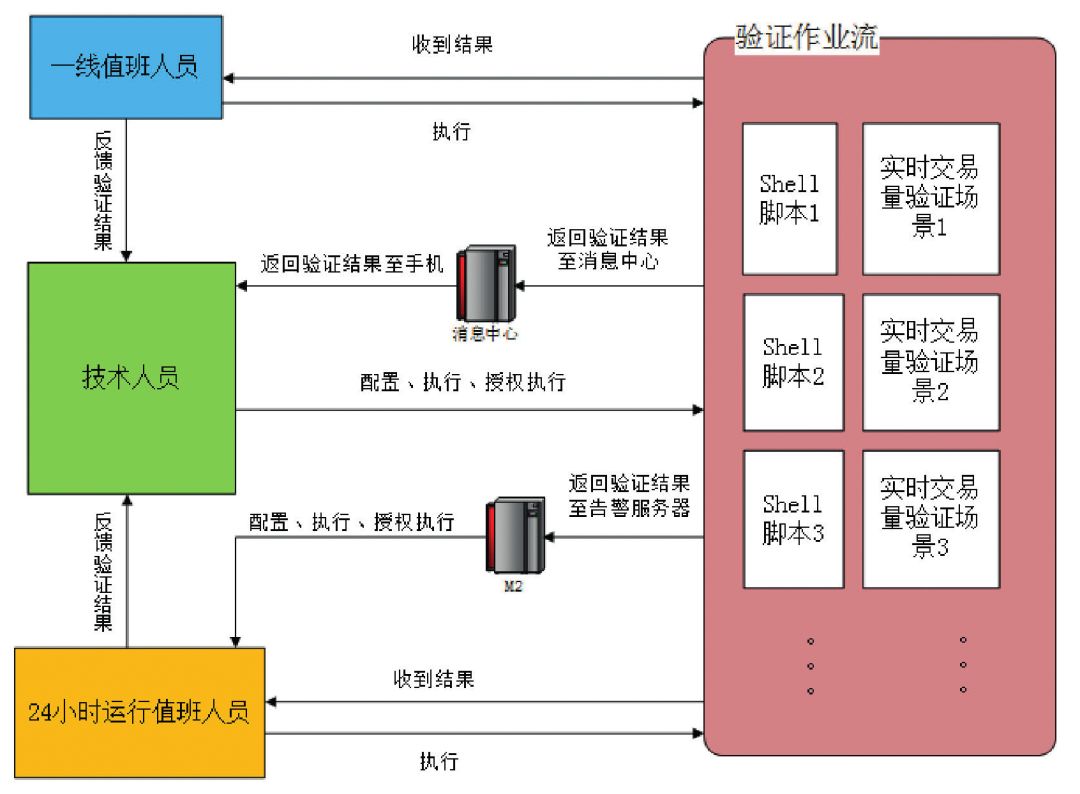 实战丨商业银行信息系统自动化运维的研究与实践