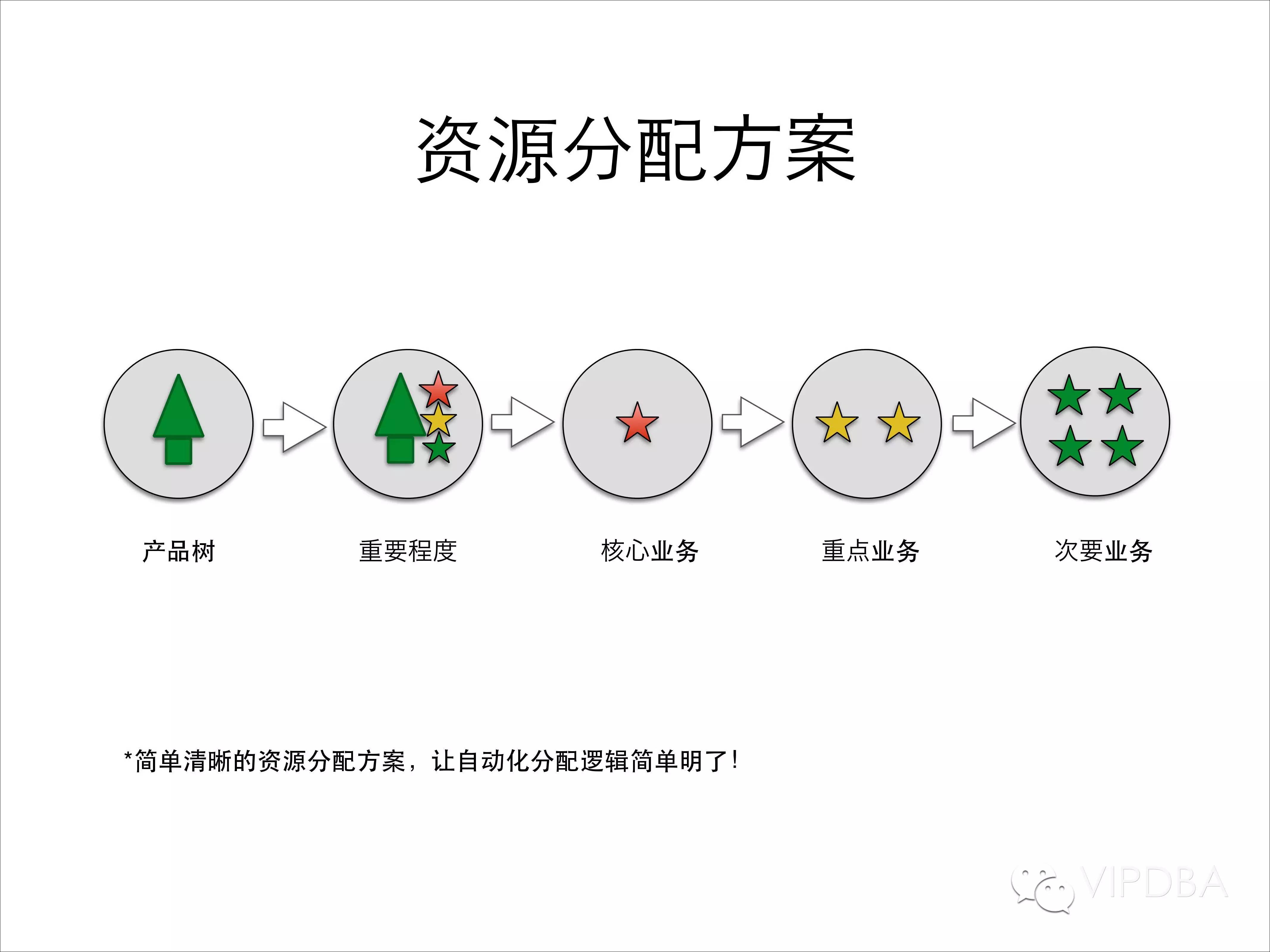 唯品会NoSQL平台自动化发展及运维经验分享