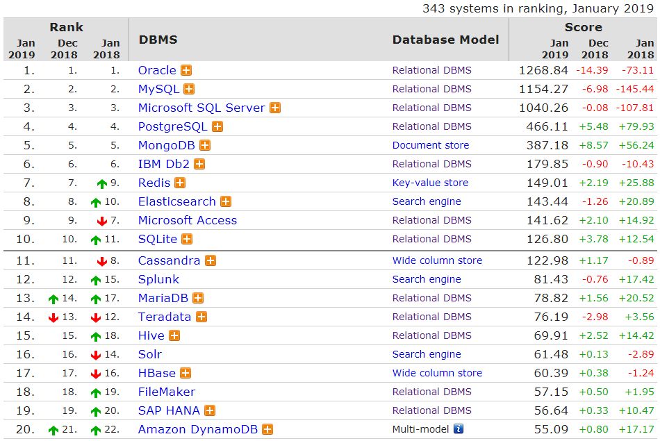 力压 MongoDB、Redis，PostgreSQL 蝉联“年度数据库”！